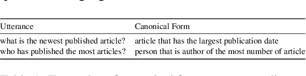 Figure 1 for Prompt Learning for Domain Adaptation in Task-Oriented Dialogue