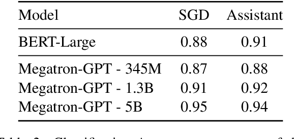 Figure 2 for Prompt Learning for Domain Adaptation in Task-Oriented Dialogue