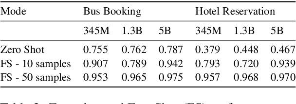 Figure 3 for Prompt Learning for Domain Adaptation in Task-Oriented Dialogue