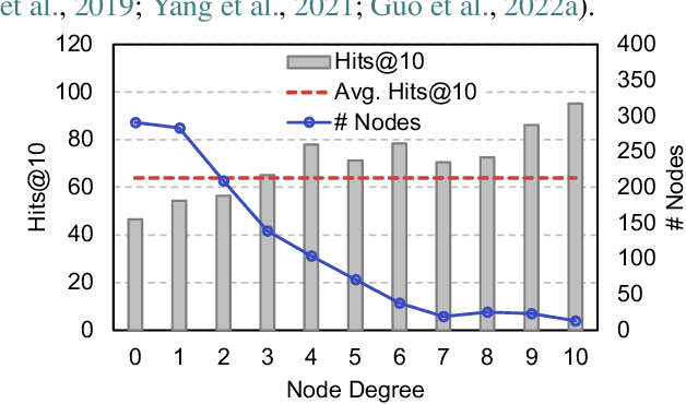 Figure 1 for Node Duplication Improves Cold-start Link Prediction