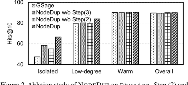 Figure 3 for Node Duplication Improves Cold-start Link Prediction