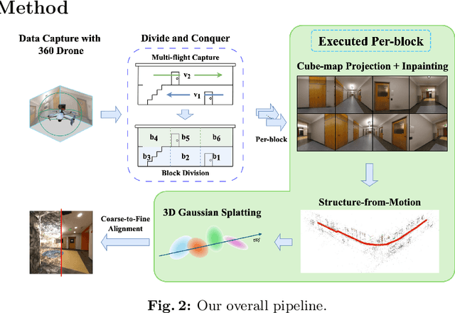 Figure 3 for Scalable Indoor Novel-View Synthesis using Drone-Captured 360 Imagery with 3D Gaussian Splatting