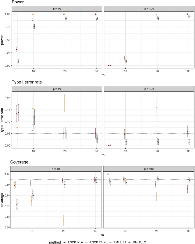 Figure 3 for A Penalized Poisson Likelihood Approach to High-Dimensional Semi-Parametric Inference for Doubly-Stochastic Point Processes