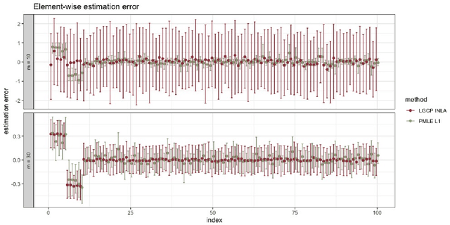 Figure 4 for A Penalized Poisson Likelihood Approach to High-Dimensional Semi-Parametric Inference for Doubly-Stochastic Point Processes