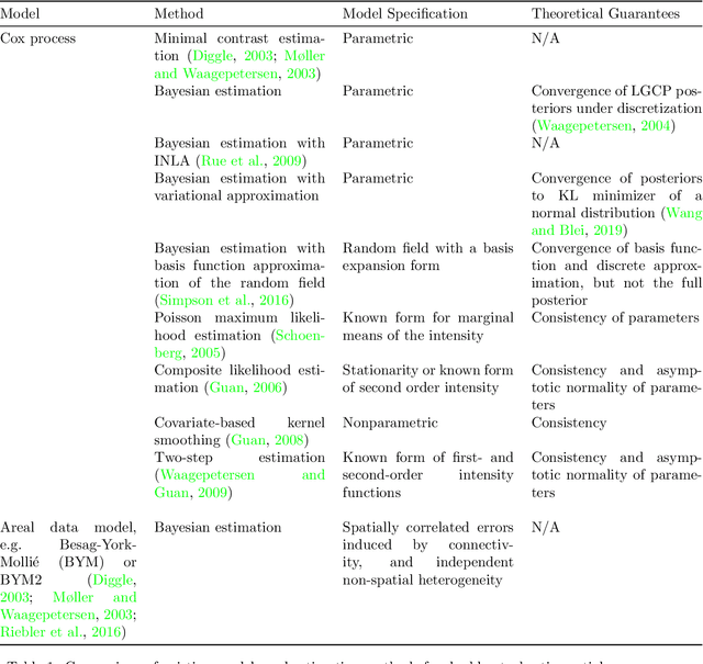 Figure 2 for A Penalized Poisson Likelihood Approach to High-Dimensional Semi-Parametric Inference for Doubly-Stochastic Point Processes