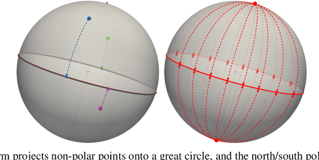 Figure 1 for Linear Spherical Sliced Optimal Transport: A Fast Metric for Comparing Spherical Data