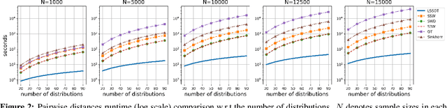 Figure 3 for Linear Spherical Sliced Optimal Transport: A Fast Metric for Comparing Spherical Data