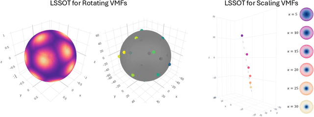 Figure 4 for Linear Spherical Sliced Optimal Transport: A Fast Metric for Comparing Spherical Data