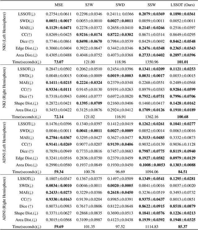 Figure 2 for Linear Spherical Sliced Optimal Transport: A Fast Metric for Comparing Spherical Data