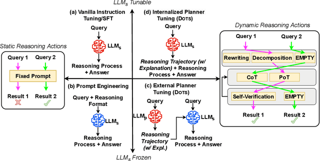 Figure 1 for DOTS: Learning to Reason Dynamically in LLMs via Optimal Reasoning Trajectories Search