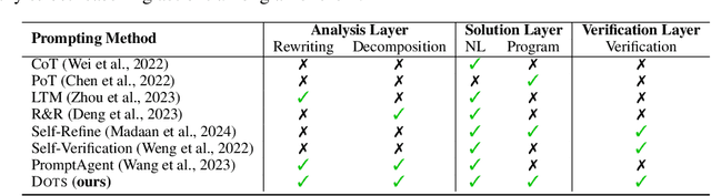 Figure 2 for DOTS: Learning to Reason Dynamically in LLMs via Optimal Reasoning Trajectories Search