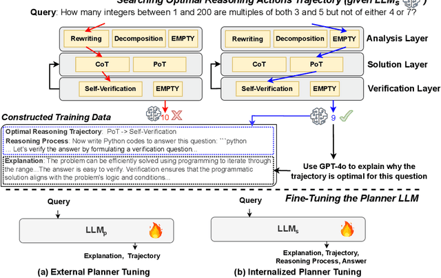 Figure 3 for DOTS: Learning to Reason Dynamically in LLMs via Optimal Reasoning Trajectories Search