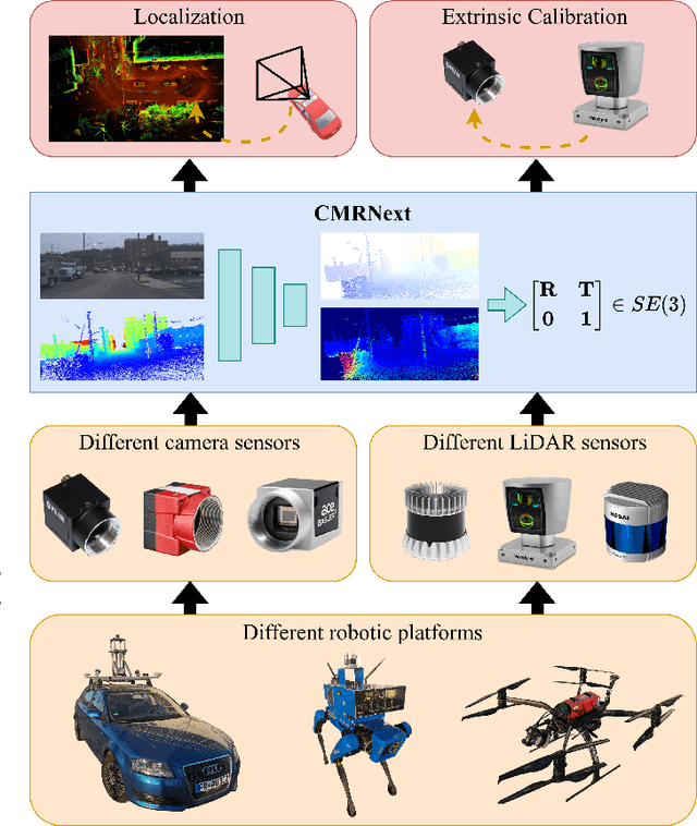 Figure 1 for CMRNext: Camera to LiDAR Matching in the Wild for Localization and Extrinsic Calibration