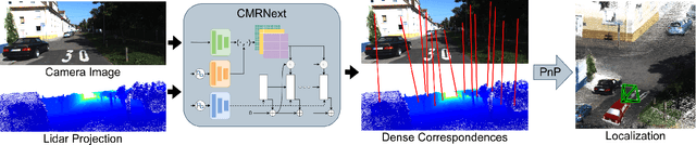 Figure 2 for CMRNext: Camera to LiDAR Matching in the Wild for Localization and Extrinsic Calibration