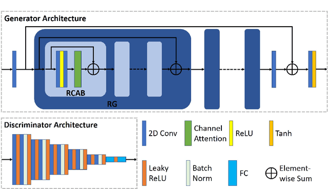 Figure 2 for UNAEN: Unsupervised Abnomality Extraction Network for MRI Motion Artifact Reduction