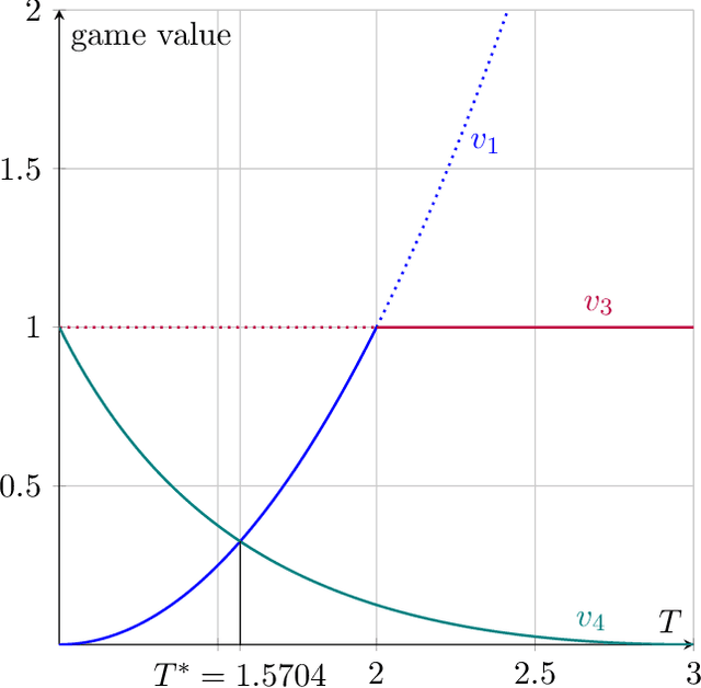 Figure 1 for Decision-Theoretic Approaches in Learning-Augmented Algorithms