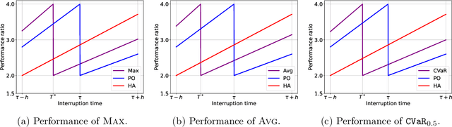 Figure 3 for Decision-Theoretic Approaches in Learning-Augmented Algorithms