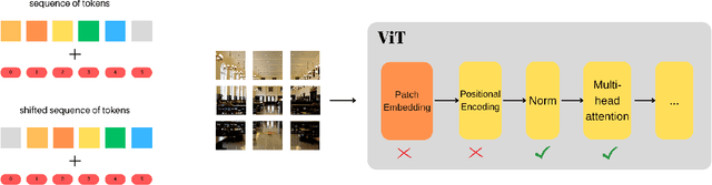 Figure 3 for Reviving Shift Equivariance in Vision Transformers