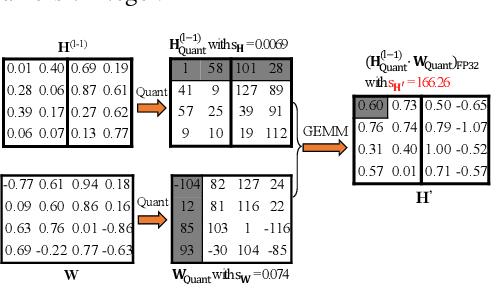 Figure 4 for Tango: rethinking quantization for graph neural network training on GPUs