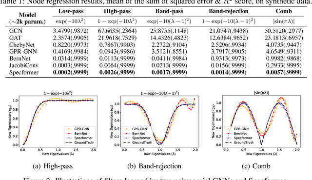 Figure 1 for Specformer: Spectral Graph Neural Networks Meet Transformers