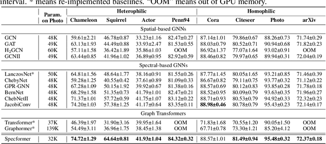 Figure 2 for Specformer: Spectral Graph Neural Networks Meet Transformers