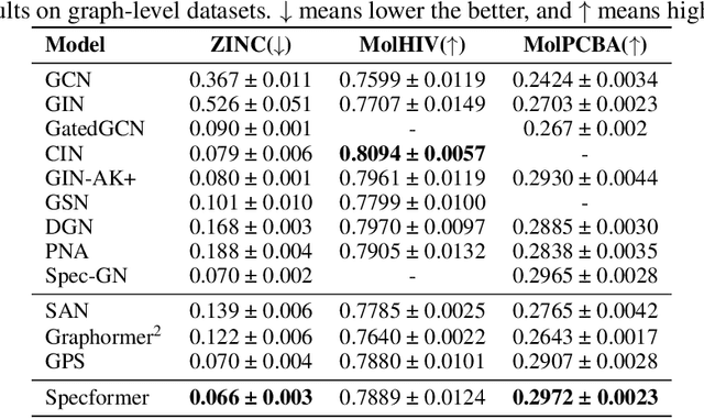 Figure 3 for Specformer: Spectral Graph Neural Networks Meet Transformers