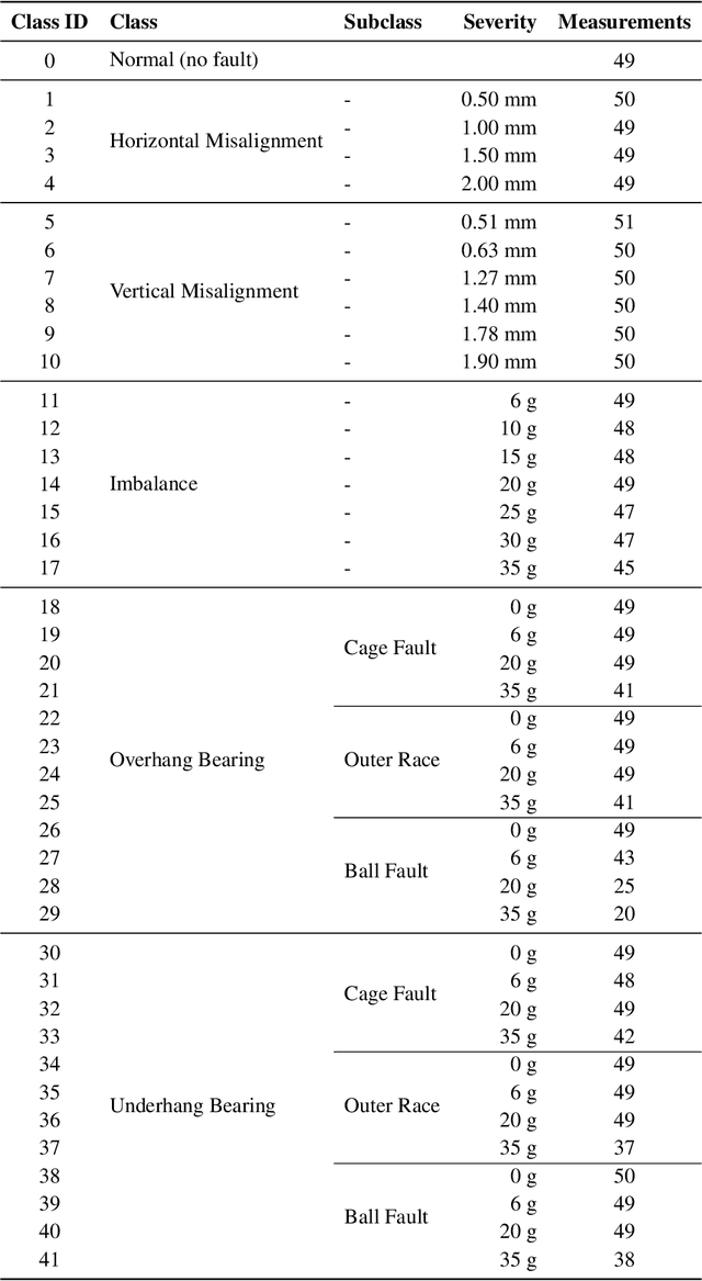 Figure 4 for Intelligent Fault Diagnosis of Type and Severity in Low-Frequency, Low Bit-Depth Signals