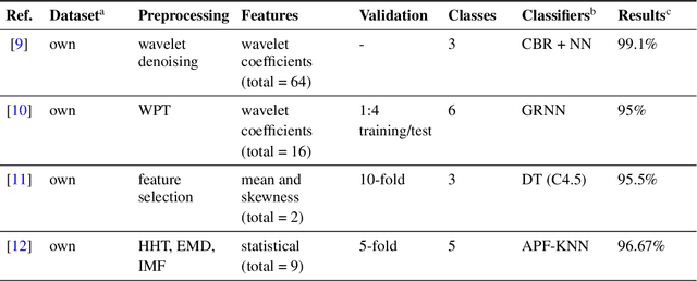 Figure 2 for Intelligent Fault Diagnosis of Type and Severity in Low-Frequency, Low Bit-Depth Signals