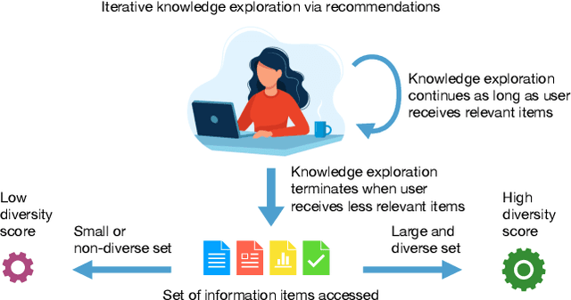 Figure 1 for Relevance meets Diversity: A User-Centric Framework for Knowledge Exploration through Recommendations
