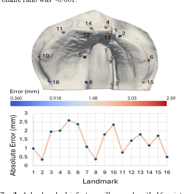 Figure 4 for Geometric Deep Learning for Automated Landmarking of Maxillary Arches on 3D Oral Scans from Newborns with Cleft Lip and Palate