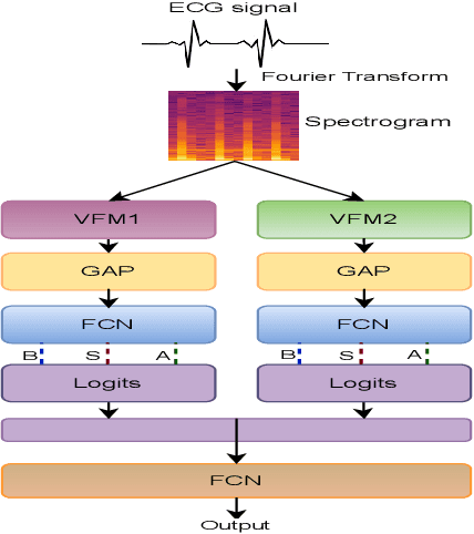 Figure 1 for SONIC: Synergizing VisiON Foundation Models for Stress RecogNItion from ECG signals