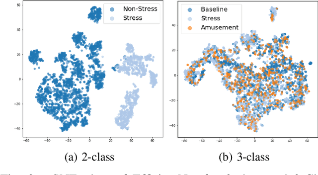 Figure 3 for SONIC: Synergizing VisiON Foundation Models for Stress RecogNItion from ECG signals