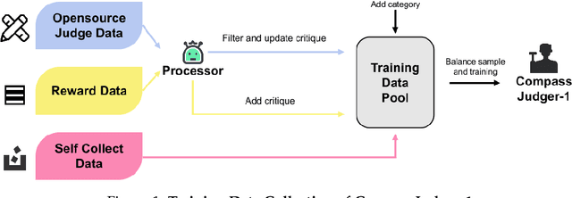 Figure 1 for CompassJudger-1: All-in-one Judge Model Helps Model Evaluation and Evolution