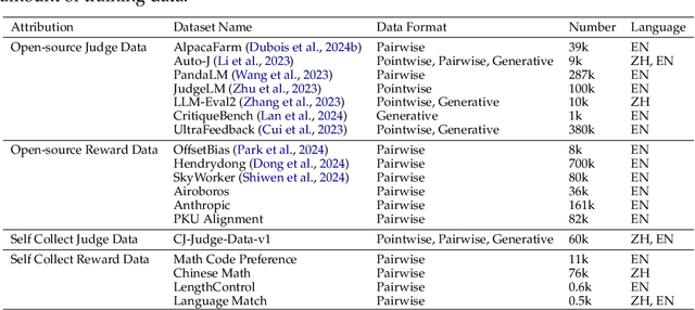 Figure 2 for CompassJudger-1: All-in-one Judge Model Helps Model Evaluation and Evolution