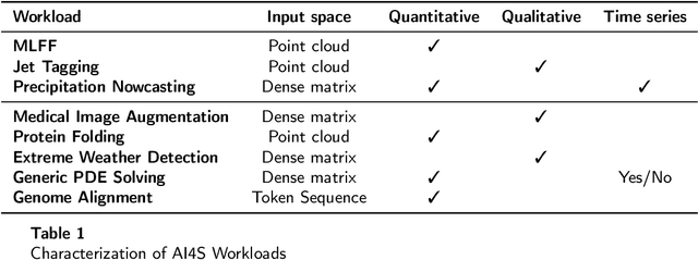 Figure 1 for SAIBench: A Structural Interpretation of AI for Science Through Benchmarks