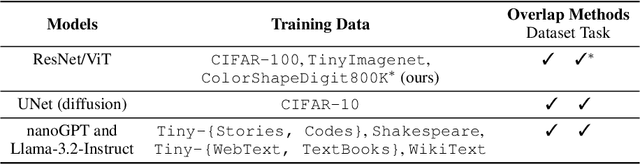 Figure 4 for Exploring Causes of Representational Similarity in Machine Learning Models