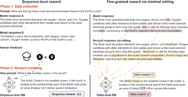 Figure 1 for Aligning Large Language Models via Fine-grained Supervision