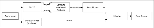 Figure 1 for F0 analysis of Ghanaian pop singing reveals progressive alignment with equal temperament over the past three decades: a case study