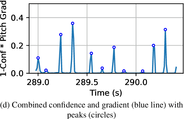 Figure 4 for F0 analysis of Ghanaian pop singing reveals progressive alignment with equal temperament over the past three decades: a case study