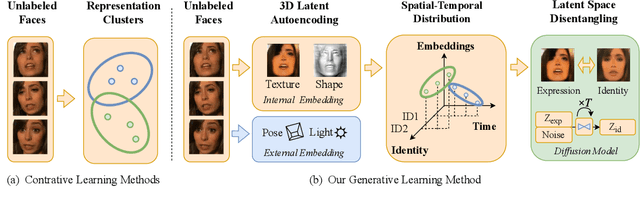 Figure 1 for Unsupervised Disentangling of Facial Representations with 3D-aware Latent Diffusion Models