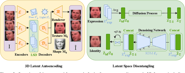 Figure 3 for Unsupervised Disentangling of Facial Representations with 3D-aware Latent Diffusion Models