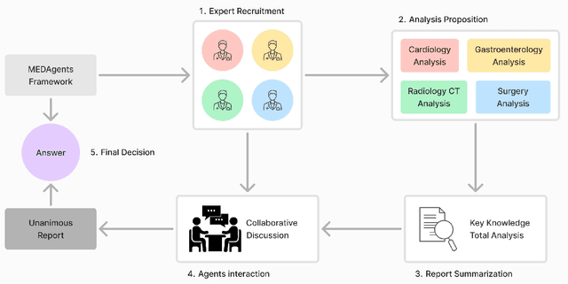 Figure 3 for Towards Next-Generation Medical Agent: How o1 is Reshaping Decision-Making in Medical Scenarios