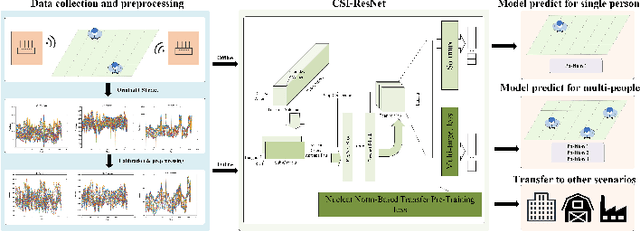 Figure 1 for Transfer Learning-Enhanced Instantaneous Multi-Person Indoor Localization by CSI