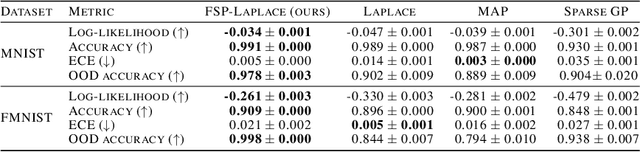 Figure 4 for FSP-Laplace: Function-Space Priors for the Laplace Approximation in Bayesian Deep Learning