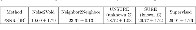 Figure 4 for UNSURE: Unknown Noise level Stein's Unbiased Risk Estimator