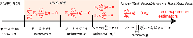 Figure 1 for UNSURE: Unknown Noise level Stein's Unbiased Risk Estimator