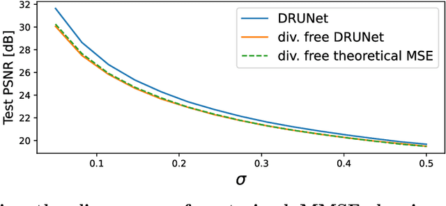 Figure 3 for UNSURE: Unknown Noise level Stein's Unbiased Risk Estimator