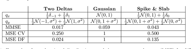 Figure 2 for UNSURE: Unknown Noise level Stein's Unbiased Risk Estimator