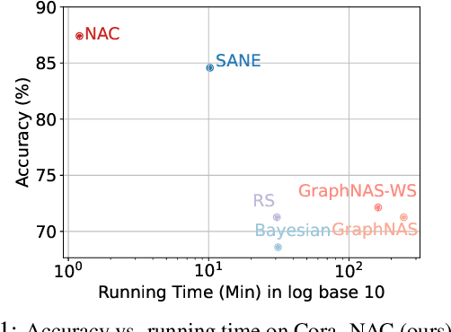 Figure 1 for Do Not Train It: A Linear Neural Architecture Search of Graph Neural Networks