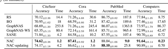 Figure 2 for Do Not Train It: A Linear Neural Architecture Search of Graph Neural Networks